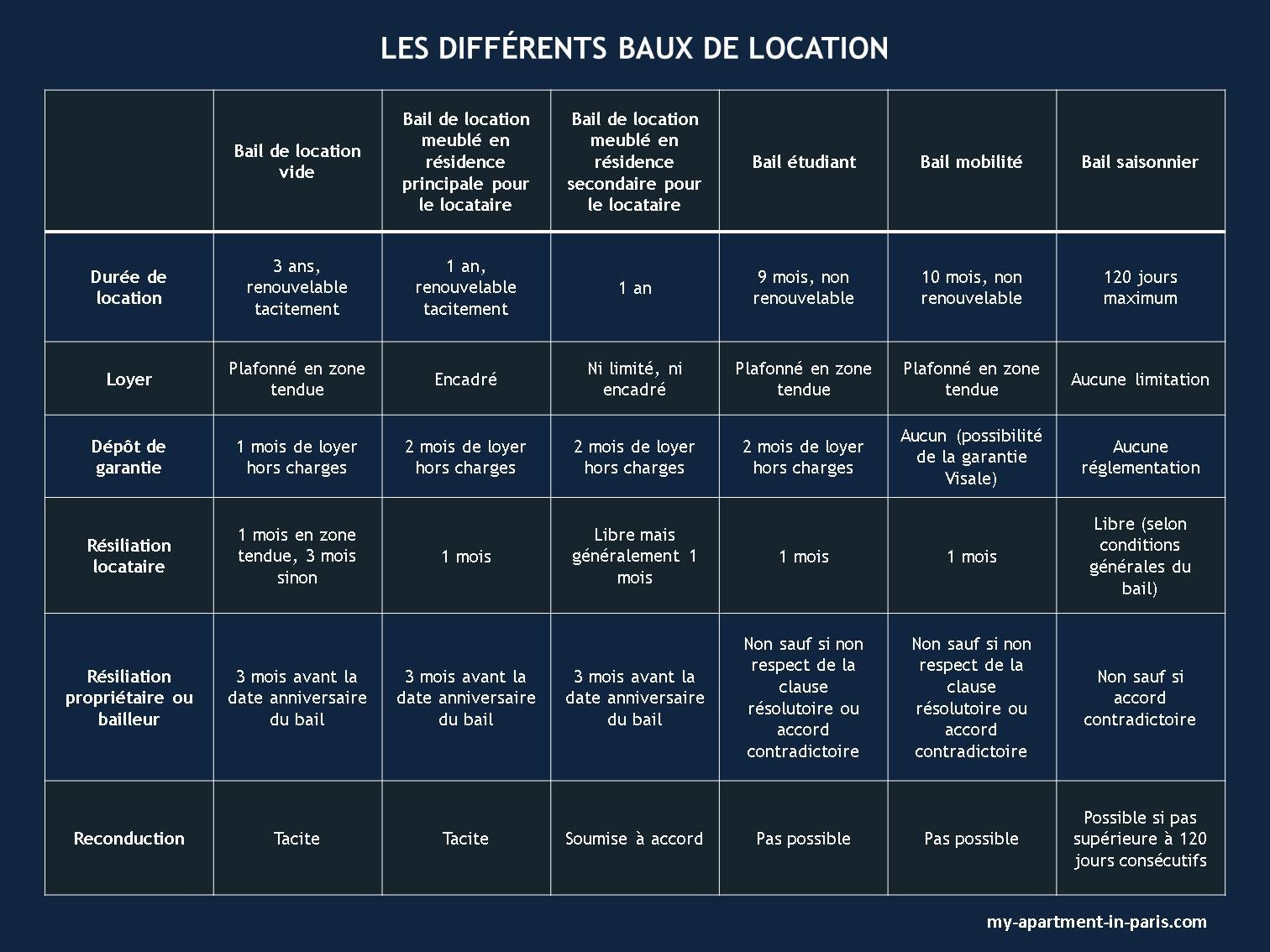 Les différents contrats de location meublée