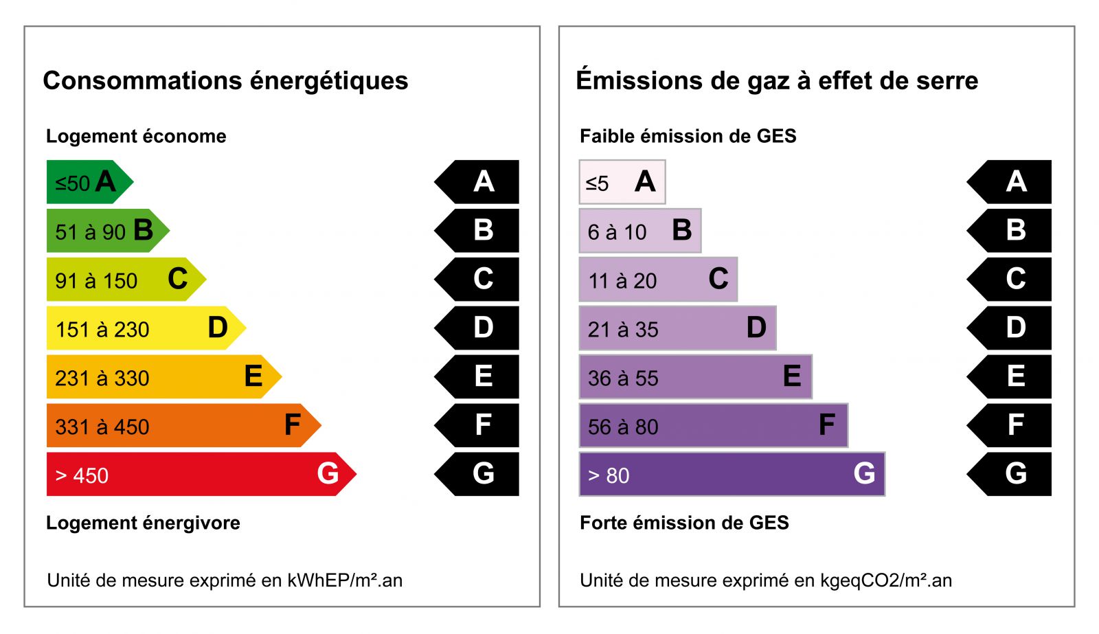 Diagnostic de performance énergétique