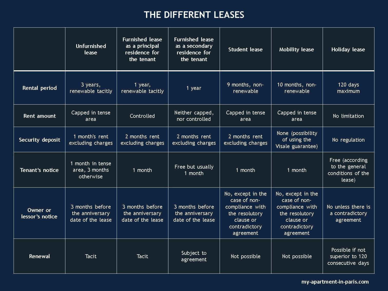 The different rental contracts in tense areas