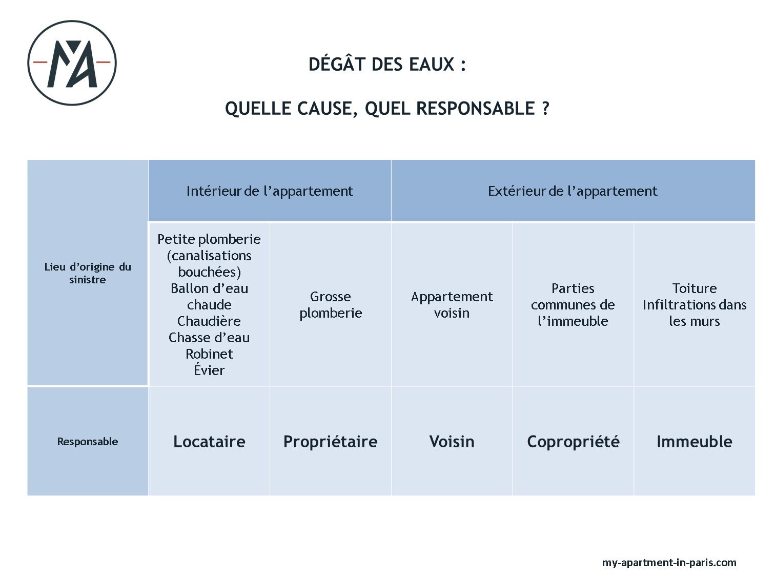 Responsabilité du dégât des eaux