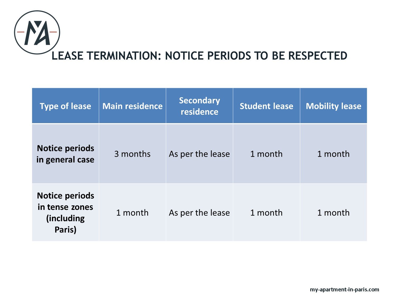 Lease termination: notice periods to be respected