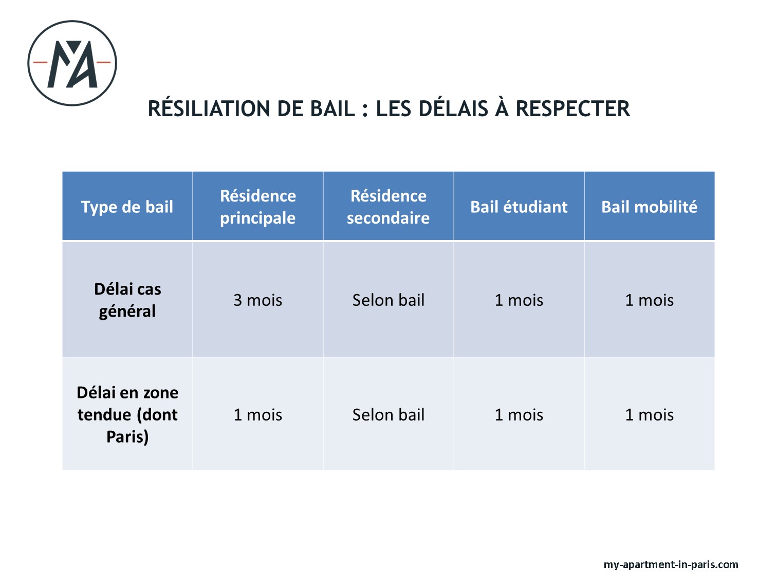 Résiliation de bail : les délais à respecter